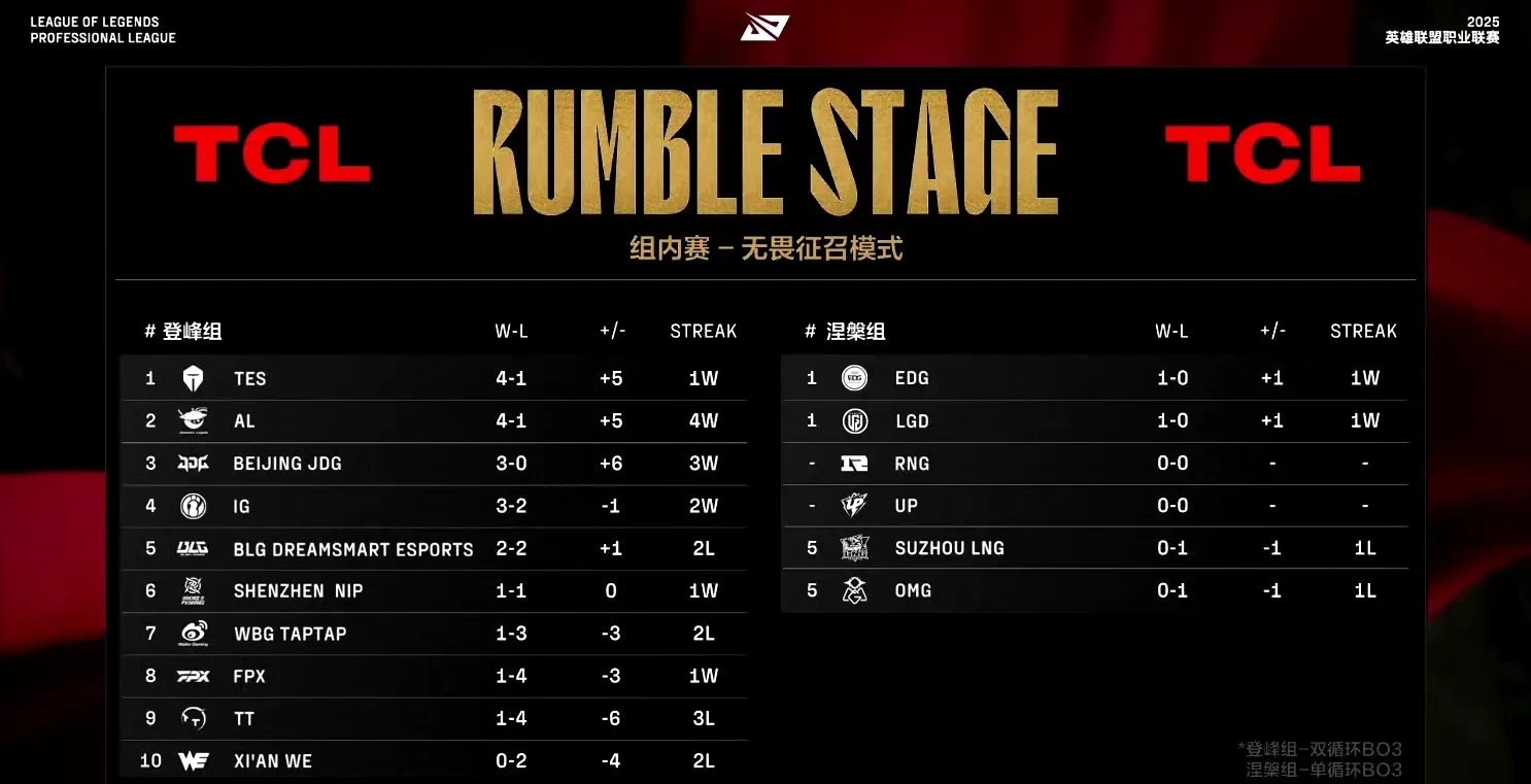 WBG翻盘TES，Uzi完成史诗逆转强强对话入围赛，技惊四座